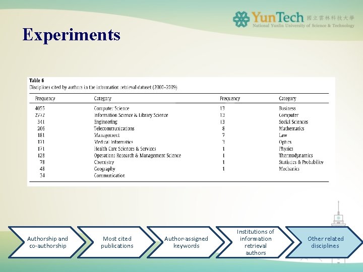 Experiments Authorship and co-authorship Most cited publications Author-assigned keywords Institutions of information retrieval authors