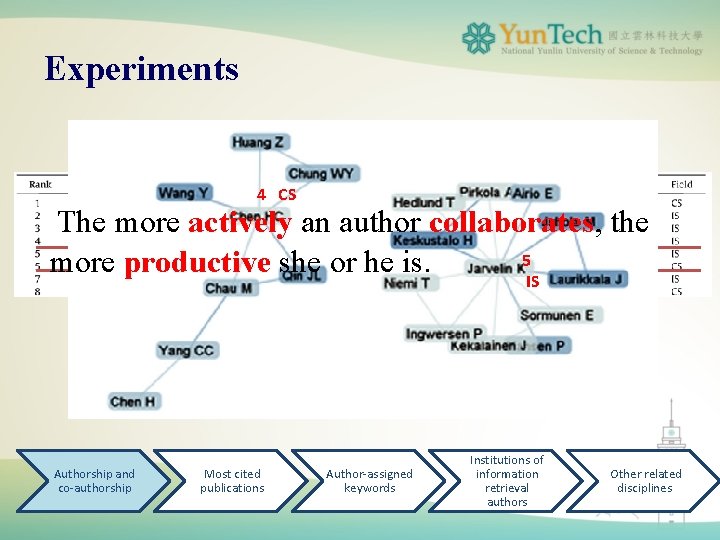 Experiments 4 CS The more actively an author collaborates, the 5 more productive she