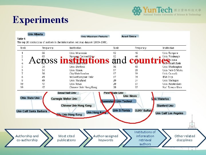 Experiments Across institutions and countries Authorship and co-authorship Most cited publications Author-assigned keywords Institutions