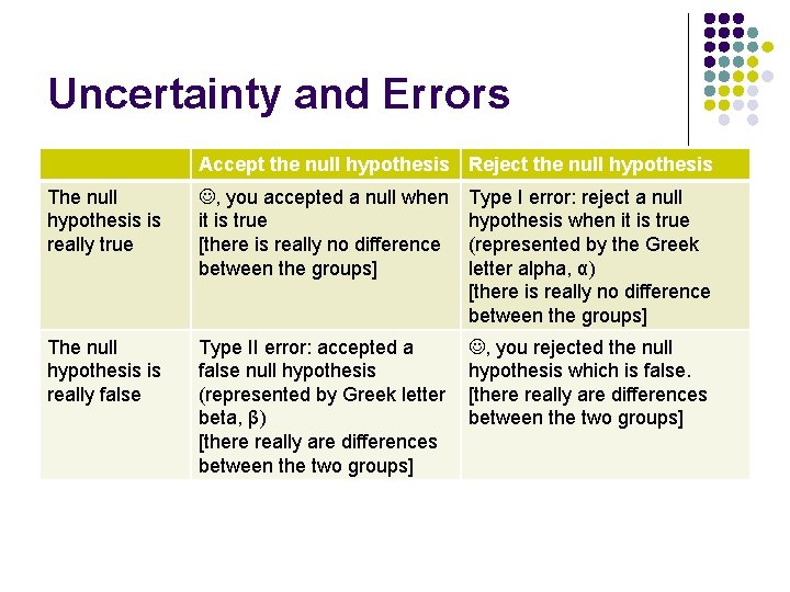 Uncertainty and Errors Accept the null hypothesis Reject the null hypothesis The null hypothesis