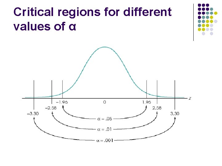 Critical regions for different values of α 