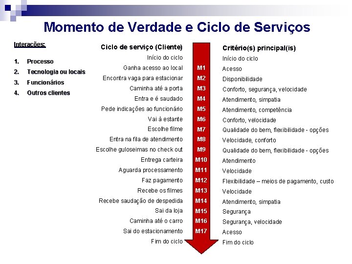 Momento de Verdade e Ciclo de Serviços Interações: 1. Processo 2. Tecnologia ou locais