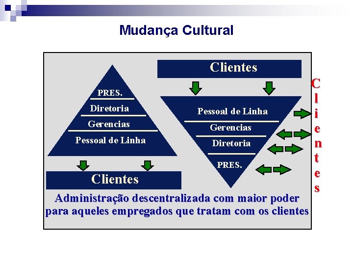 Mudança Cultural Clientes PRES. Diretoria Pessoal de Linha Gerencias Pessoal de Linha Diretoria PRES.