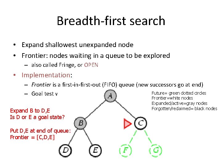 Breadth-first search • Expand shallowest unexpanded node • Frontier: nodes waiting in a queue