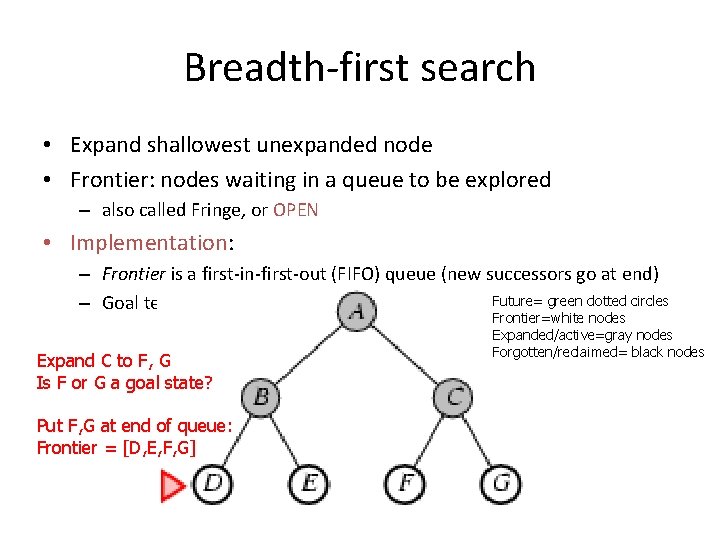 Breadth-first search • Expand shallowest unexpanded node • Frontier: nodes waiting in a queue