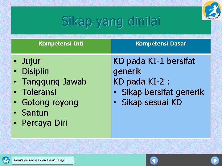 Sikap yang dinilai Kompetensi Inti • • Jujur Disiplin Tanggung Jawab Toleransi Gotong royong