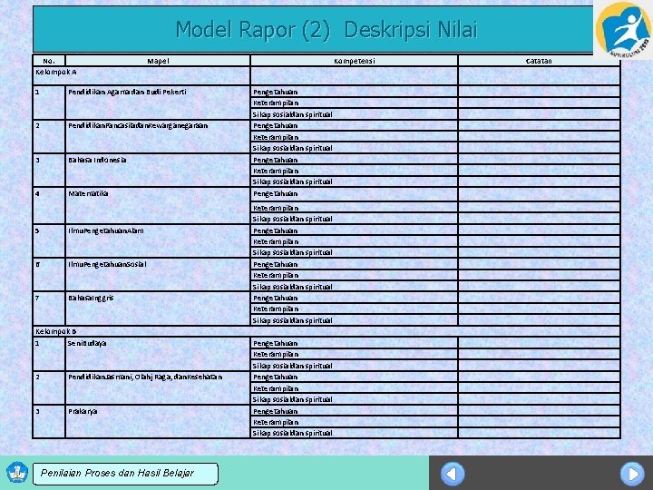 Model Rapor (2) Deskripsi Nilai No. Kelompok A Mapel 1 Pendidikan Agama dan Budi