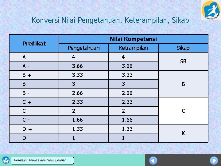 Konversi Nilai Pengetahuan, Keterampilan, Sikap Predikat Nilai Kompetensi Pengetahuan Ketrampilan A 4 4 A-