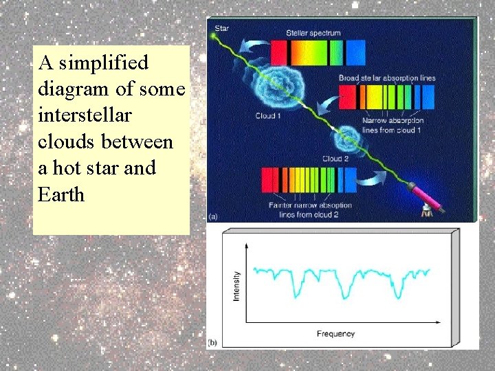 A simplified diagram of some interstellar clouds between a hot star and Earth 