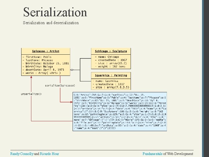 Serialization and deserialization Randy Connolly and Ricardo Hoar Fundamentals of Web Development 