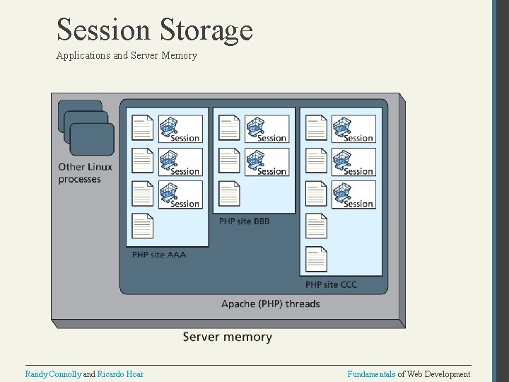 Session Storage Applications and Server Memory Randy Connolly and Ricardo Hoar Fundamentals of Web