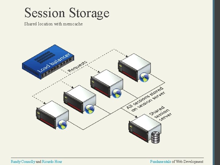 Session Storage Shared location with memcache Randy Connolly and Ricardo Hoar Fundamentals of Web