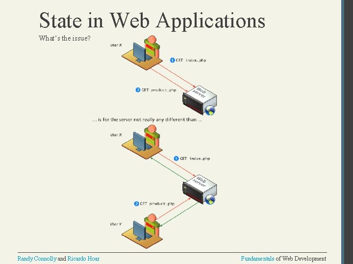 State in Web Applications What’s the issue? Randy Connolly and Ricardo Hoar Fundamentals of