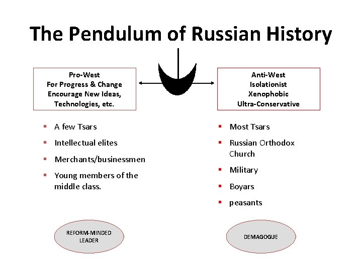 The Pendulum of Russian History Pro-West For Progress & Change Encourage New Ideas, Technologies,