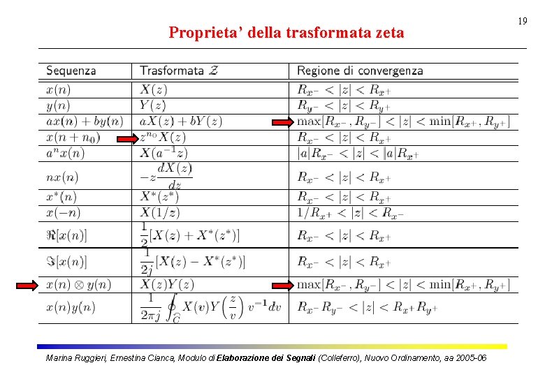 Proprieta’ della trasformata zeta Marina Ruggieri, Ernestina Cianca, Modulo di Elaborazione dei Segnali (Colleferro),