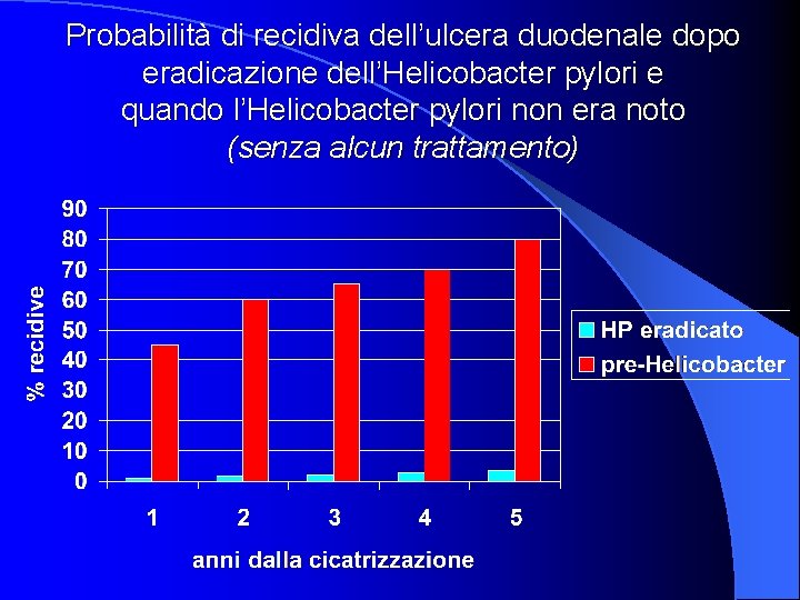 Probabilità di recidiva dell’ulcera duodenale dopo eradicazione dell’Helicobacter pylori e quando l’Helicobacter pylori non