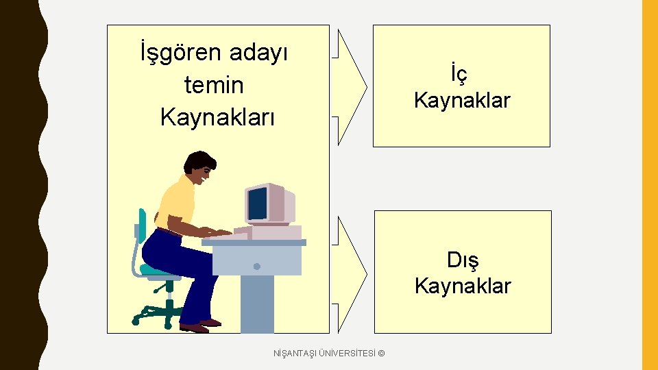 İşgören adayı temin Kaynakları İç Kaynaklar Dış Kaynaklar NİŞANTAŞI ÜNİVERSİTESİ © 