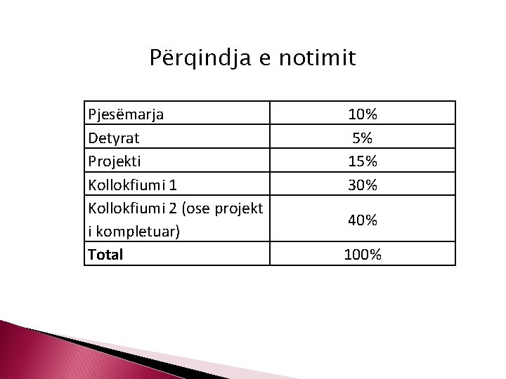 Përqindja e notimit Pjesëmarja Detyrat Projekti Kollokfiumi 1 Kollokfiumi 2 (ose projekt i kompletuar)
