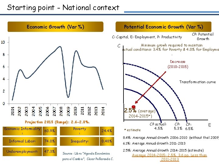 Starting point - National context Economic Growth (Var %) Potential Economic Growth (Var %)
