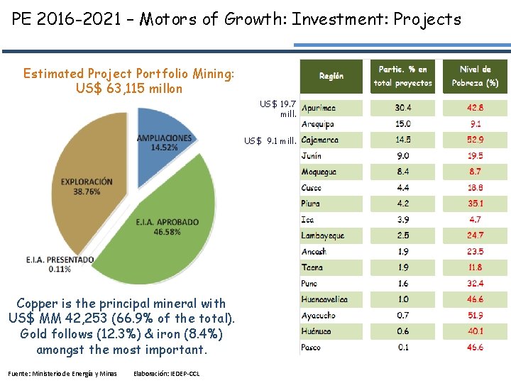 PE 2016 -2021 – Motors of Growth: Investment: Projects Estimated Project Portfolio Mining: US$