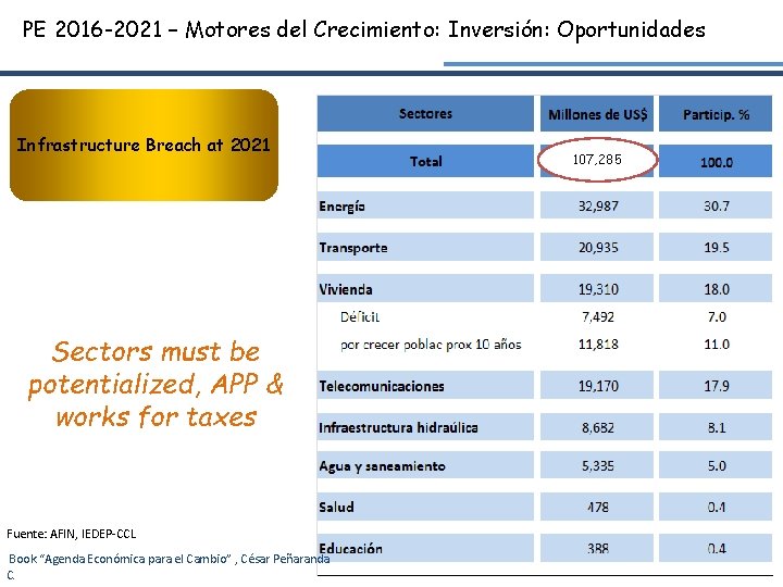 PE 2016 -2021 – Motores del Crecimiento: Inversión: Oportunidades Infrastructure Breach at 2021 Sectors
