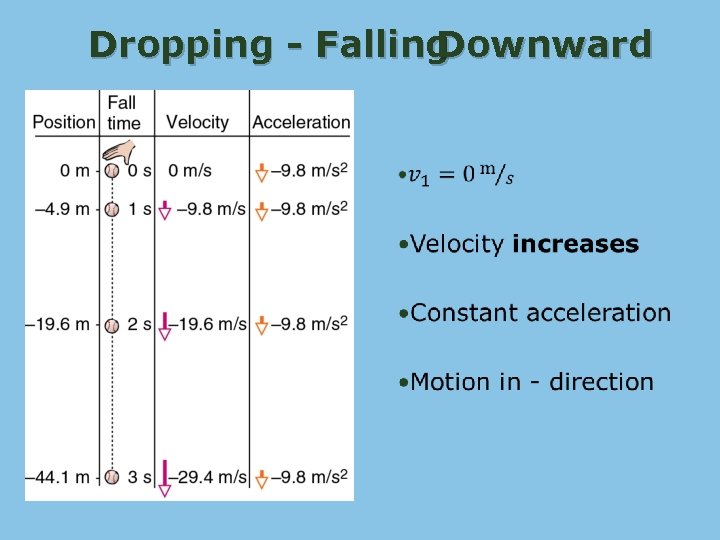 Dropping - Falling. Downward • 