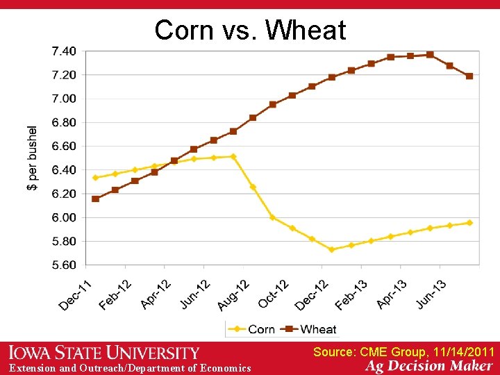 Corn vs. Wheat Source: CME Group, 11/14/2011 Extension and Outreach/Department of Economics 