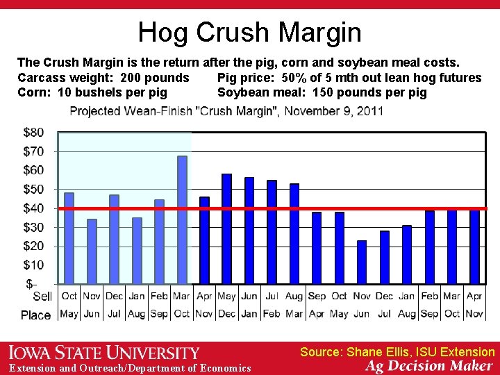 Hog Crush Margin The Crush Margin is the return after the pig, corn and