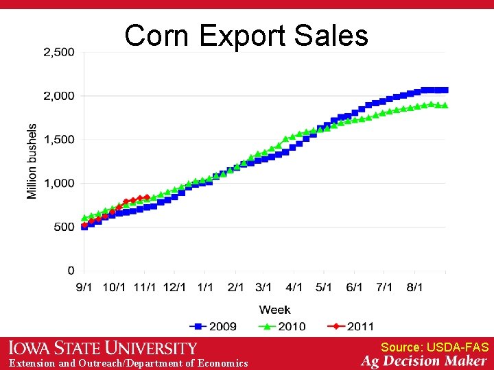 Corn Export Sales Source: USDA-FAS Extension and Outreach/Department of Economics 