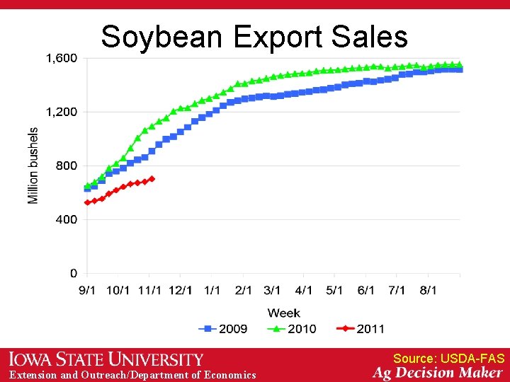 Soybean Export Sales Source: USDA-FAS Extension and Outreach/Department of Economics 