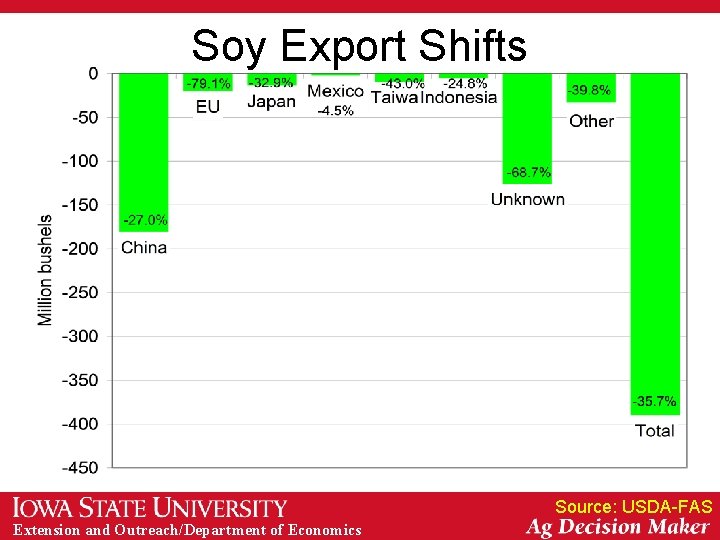 Soy Export Shifts Source: USDA-FAS Extension and Outreach/Department of Economics 