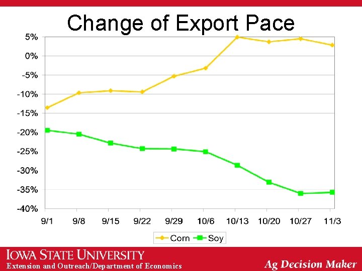 Change of Export Pace Extension and Outreach/Department of Economics 