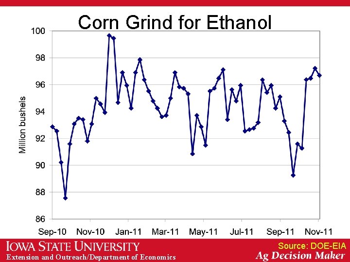 Corn Grind for Ethanol Source: DOE-EIA Extension and Outreach/Department of Economics 