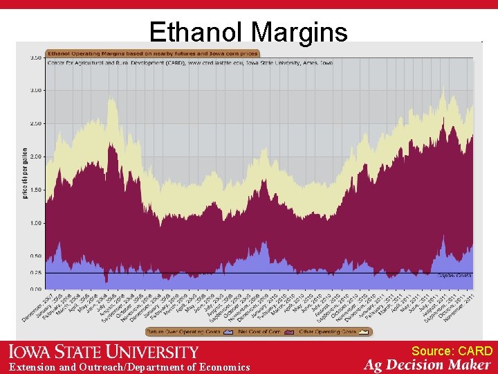 Ethanol Margins Source: CARD Extension and Outreach/Department of Economics 