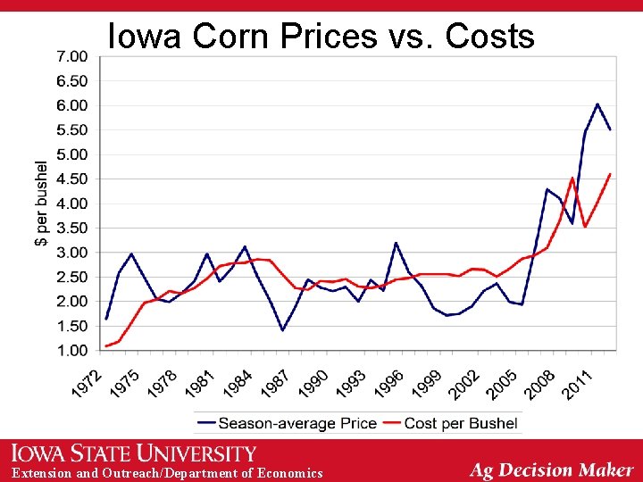 Iowa Corn Prices vs. Costs Extension and Outreach/Department of Economics 