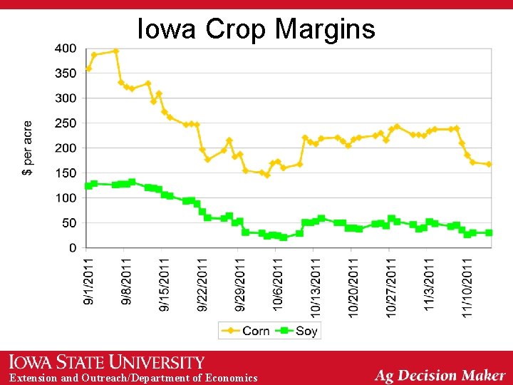 Iowa Crop Margins Extension and Outreach/Department of Economics 