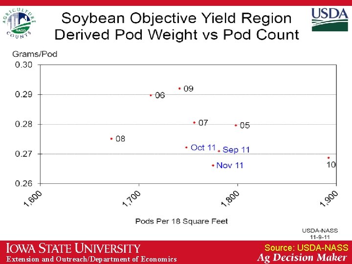 Source: USDA-NASS Extension and Outreach/Department of Economics 