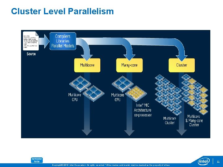 Cluster Level Parallelism 11 Copyright© 2015, Intel Corporation. All rights reserved. *Other names and