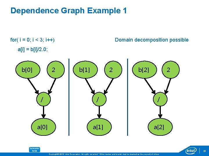 Dependence Graph Example 1 for( i = 0; i < 3; i++) Domain decomposition