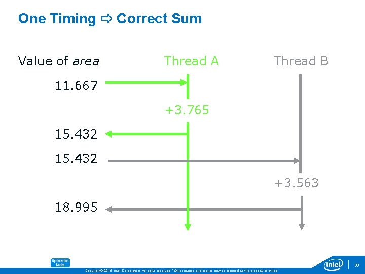 One Timing Correct Sum Value of area Thread A Thread B 11. 667 +3.
