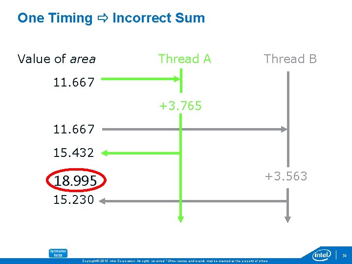 One Timing Incorrect Sum Value of area Thread A Thread B 11. 667 +3.