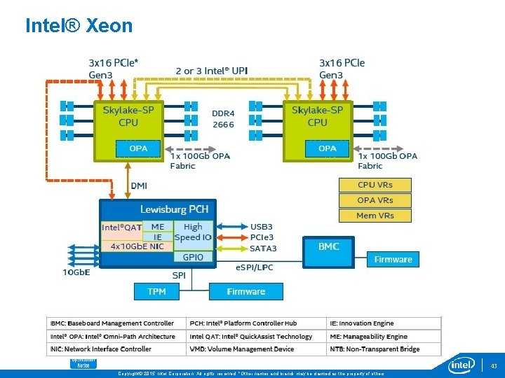 Intel® Xeon 43 Copyright© 2015, Intel Corporation. All rights reserved. *Other names and brands