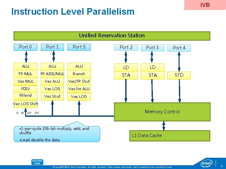 IVB Instruction Level Parallelism Unified Reservation Station Port 0 Port 1 Port 5 Port