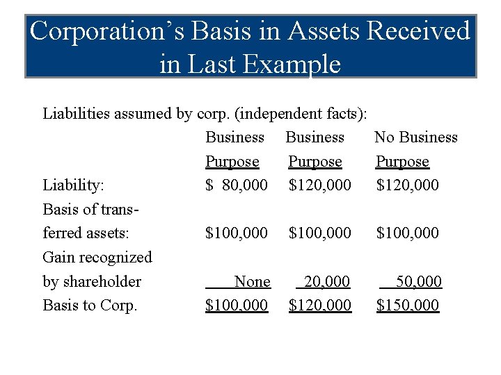 Corporation’s Basis in Assets Received in Last Example Liabilities assumed by corp. (independent facts):