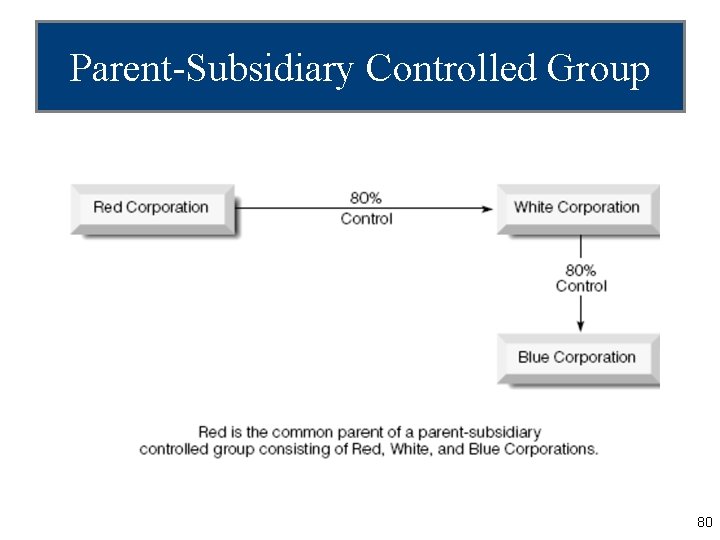 Parent-Subsidiary Controlled Group 80 