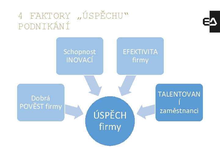 4 FAKTORY „ÚSPĚCHU“ PODNIKÁNÍ Schopnost INOVACÍ Dobrá POVĚST firmy EFEKTIVITA firmy ÚSPĚCH firmy TALENTOVAN