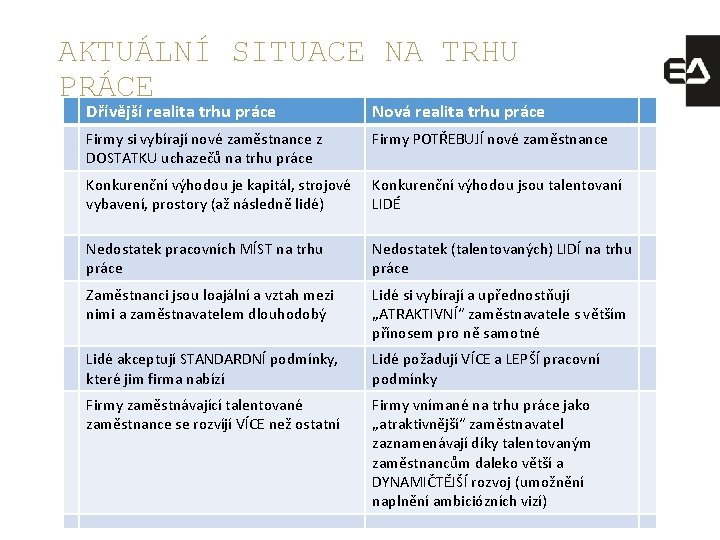 AKTUÁLNÍ SITUACE NA TRHU PRÁCE Dřívější realita trhu práce Nová realita trhu práce Firmy