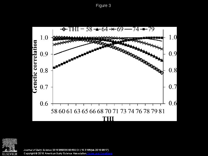 Figure 3 Journal of Dairy Science 2015 989035 -9043 DOI: (10. 3168/jds. 2015 -9817)