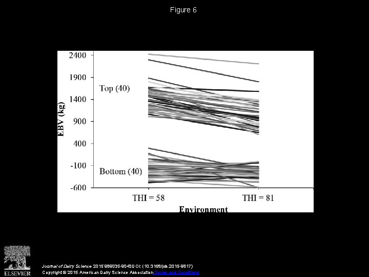 Figure 6 Journal of Dairy Science 2015 989035 -9043 DOI: (10. 3168/jds. 2015 -9817)