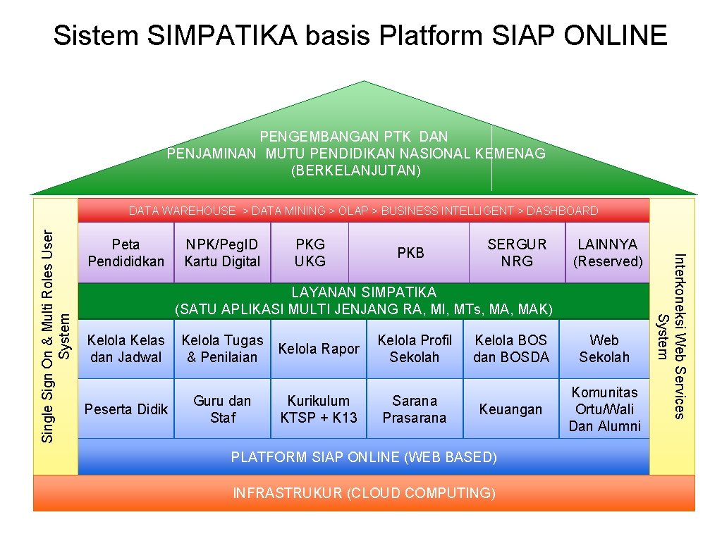 Sistem SIMPATIKA basis Platform SIAP ONLINE PENGEMBANGAN PTK DAN PENJAMINAN MUTU PENDIDIKAN NASIONAL KEMENAG